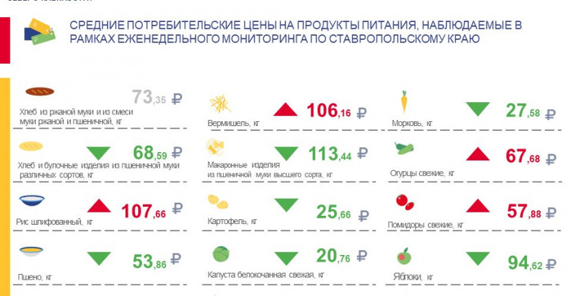 Средние потребительские цены на продукты питания, наблюдаемые в рамках еженедельного мониторинга по Ставропольскому краю с 6 по 12 сентября 2022 года